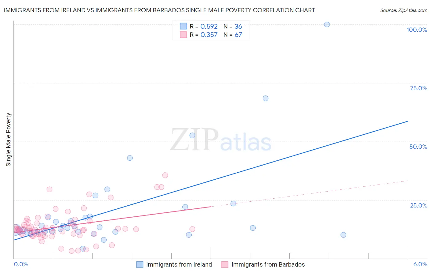 Immigrants from Ireland vs Immigrants from Barbados Single Male Poverty