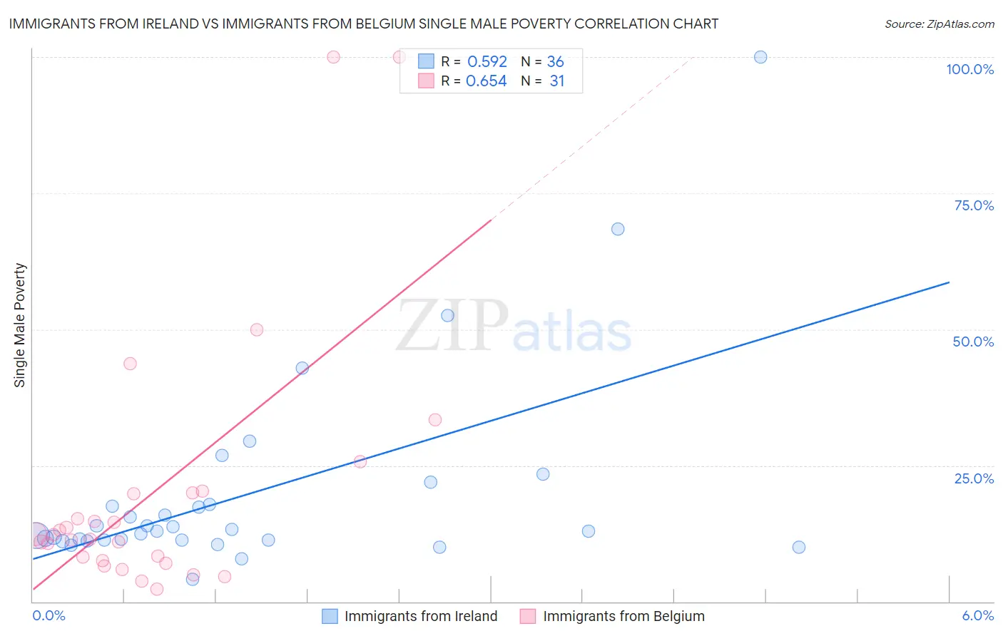 Immigrants from Ireland vs Immigrants from Belgium Single Male Poverty