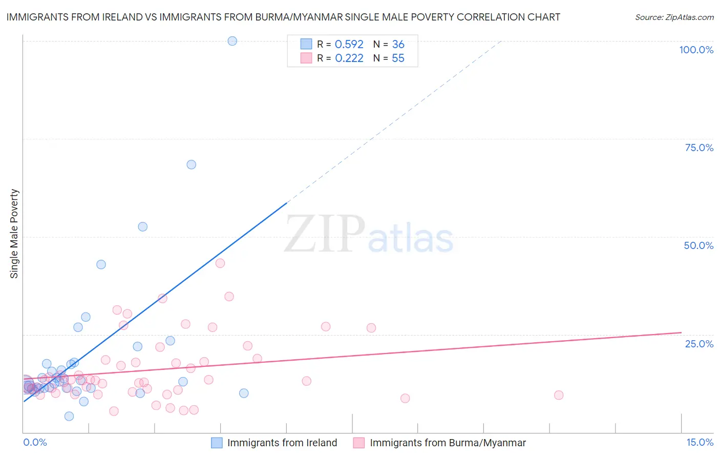Immigrants from Ireland vs Immigrants from Burma/Myanmar Single Male Poverty