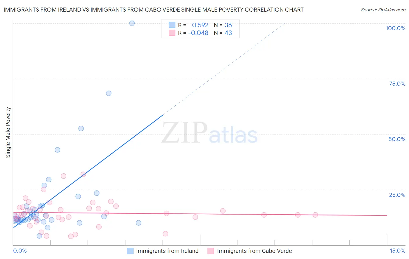 Immigrants from Ireland vs Immigrants from Cabo Verde Single Male Poverty