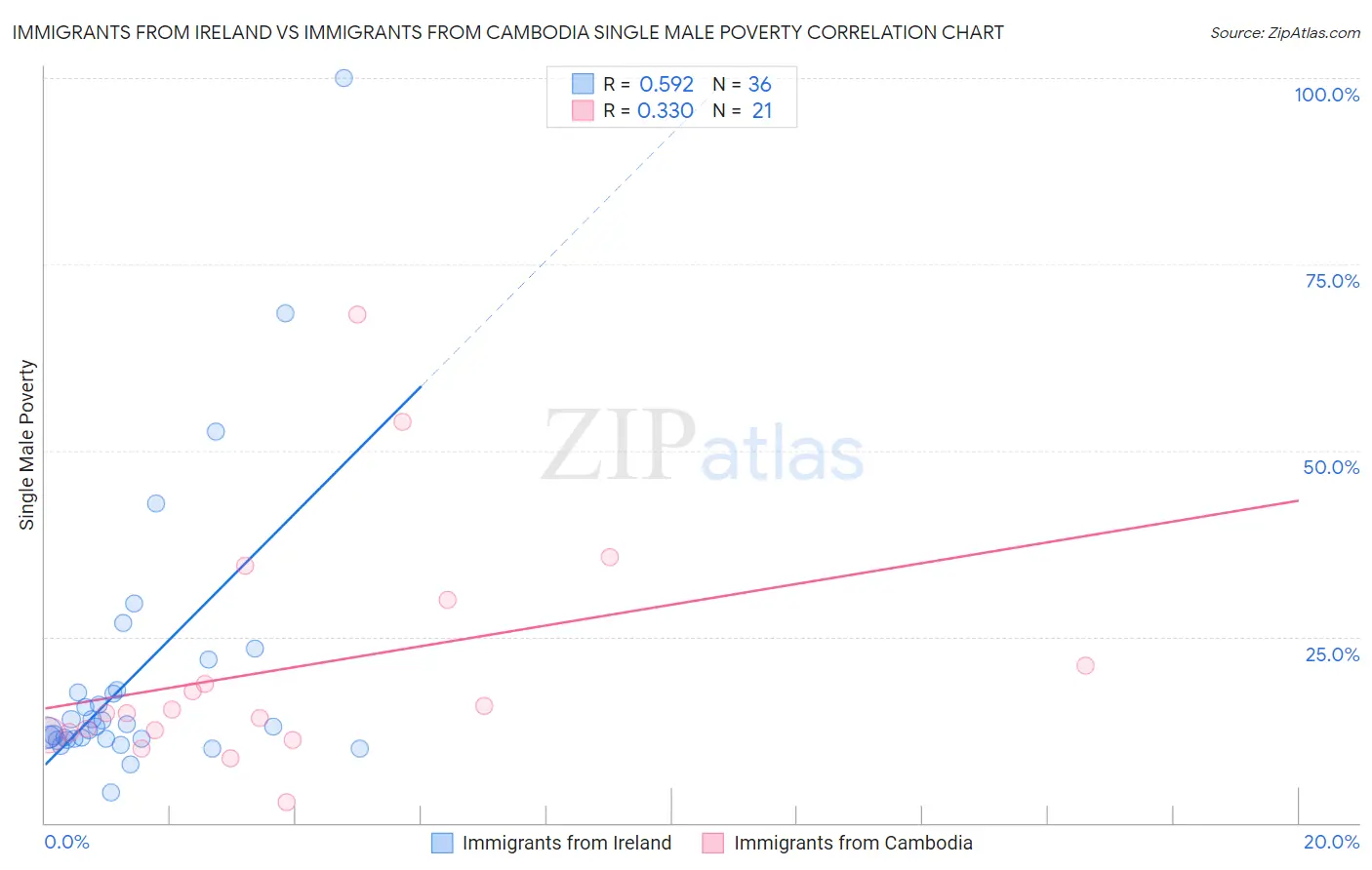 Immigrants from Ireland vs Immigrants from Cambodia Single Male Poverty