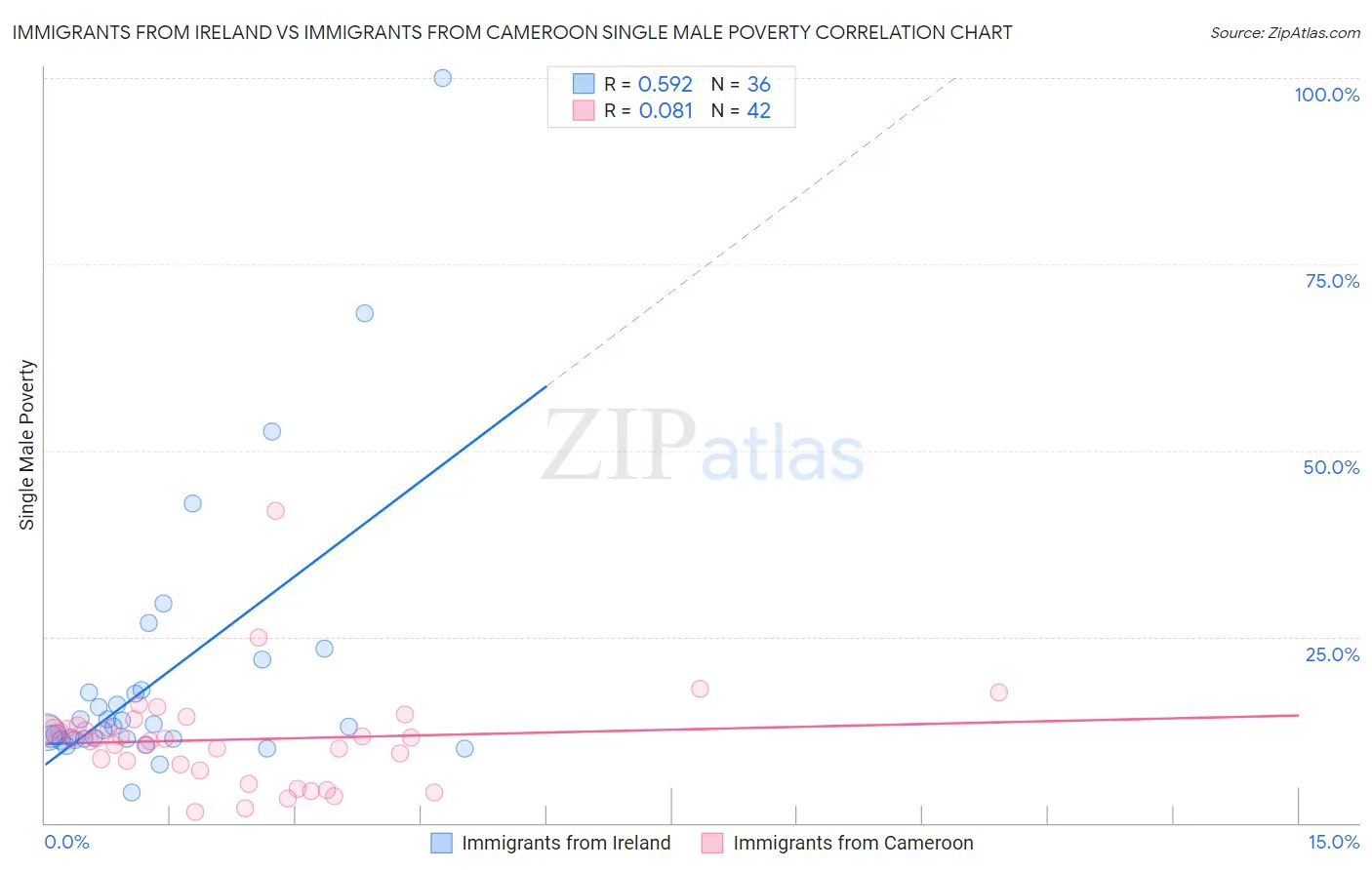 Immigrants from Ireland vs Immigrants from Cameroon Single Male Poverty