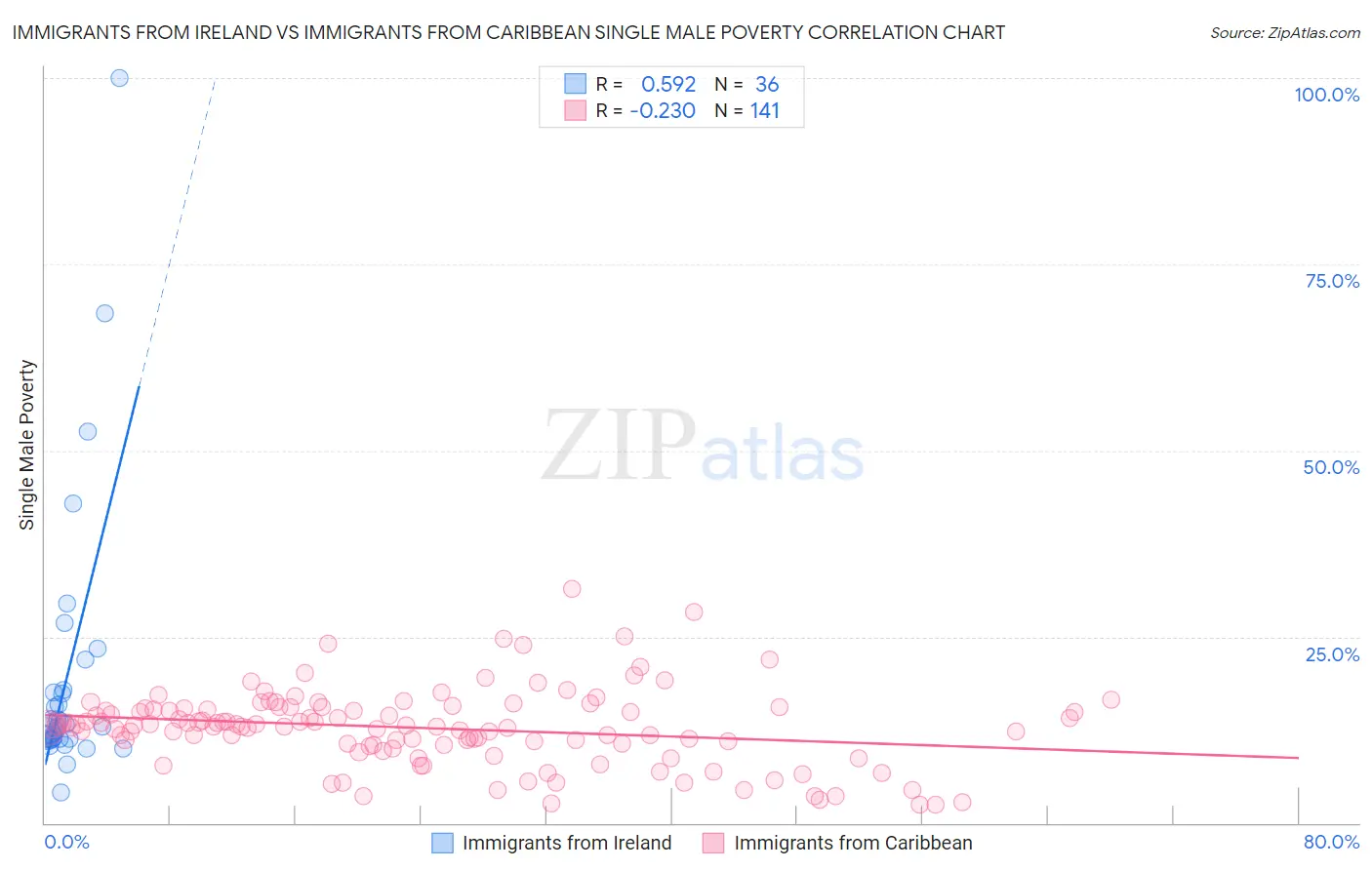 Immigrants from Ireland vs Immigrants from Caribbean Single Male Poverty