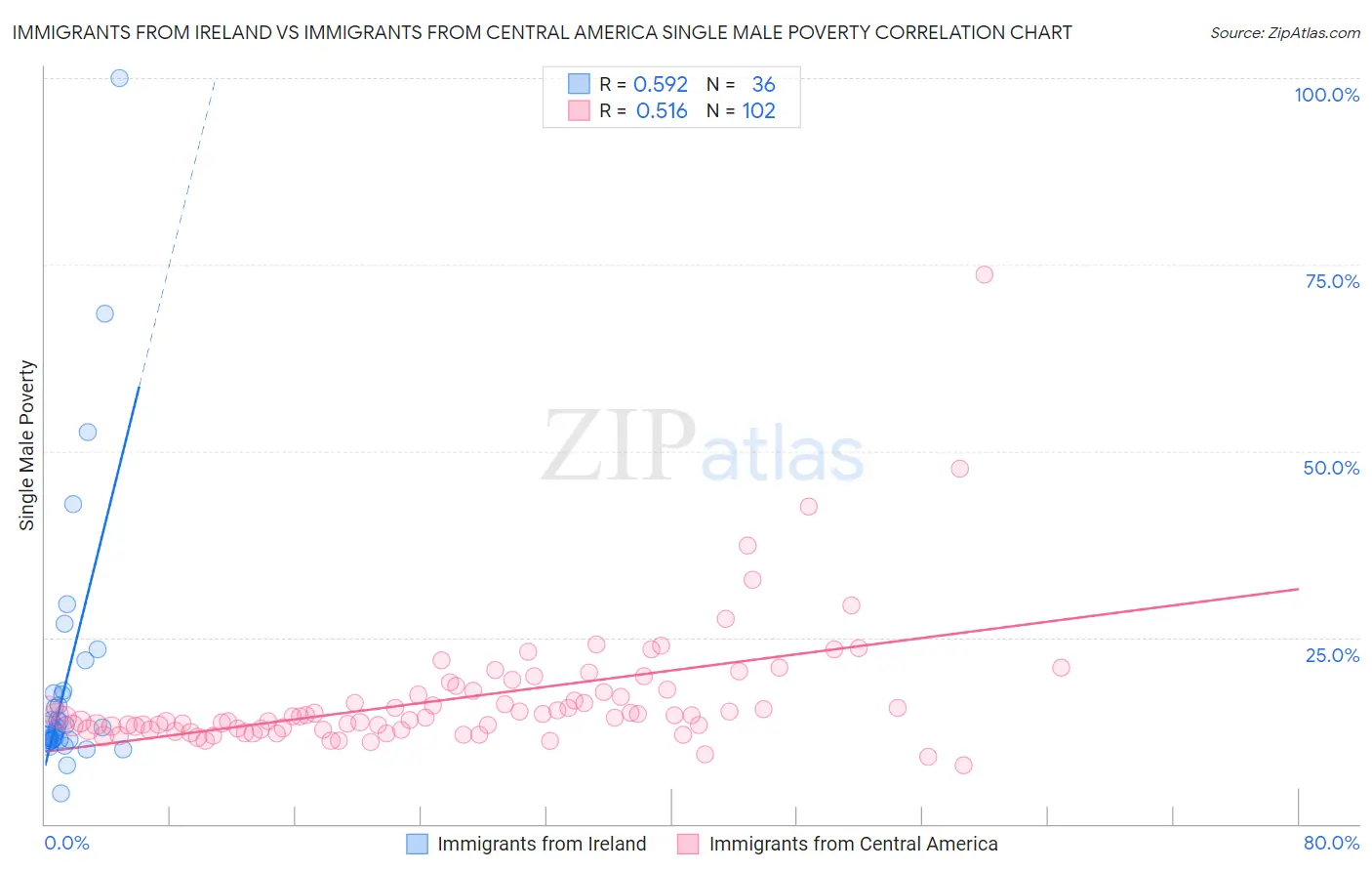 Immigrants from Ireland vs Immigrants from Central America Single Male Poverty