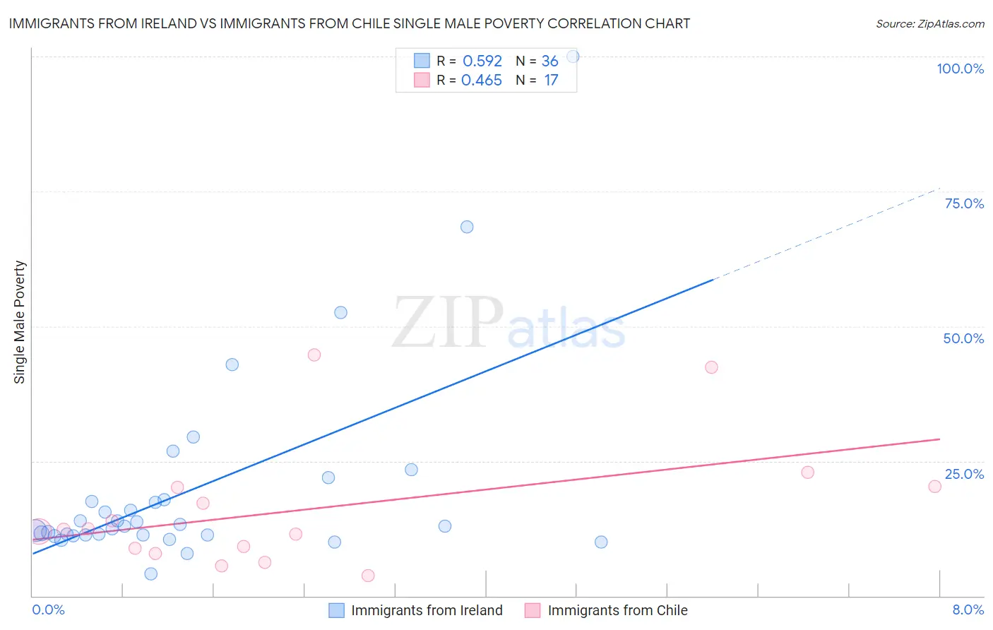 Immigrants from Ireland vs Immigrants from Chile Single Male Poverty