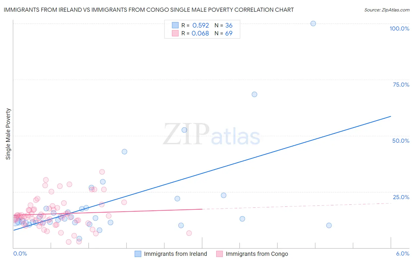 Immigrants from Ireland vs Immigrants from Congo Single Male Poverty