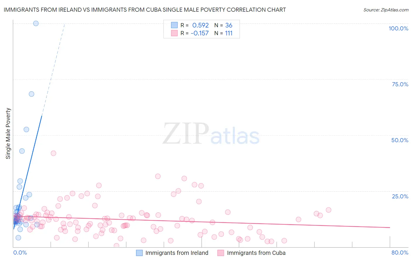 Immigrants from Ireland vs Immigrants from Cuba Single Male Poverty