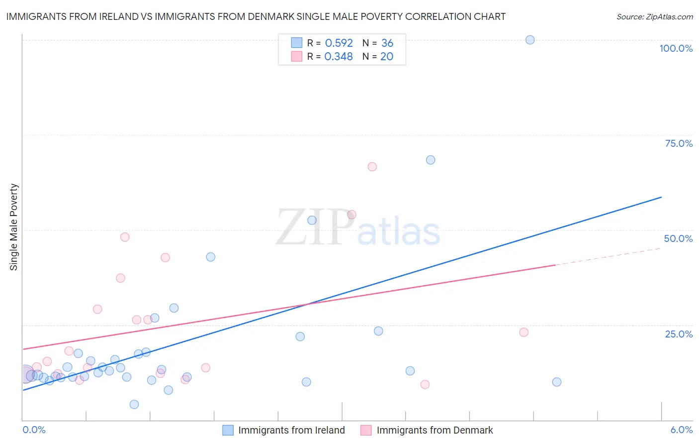 Immigrants from Ireland vs Immigrants from Denmark Single Male Poverty