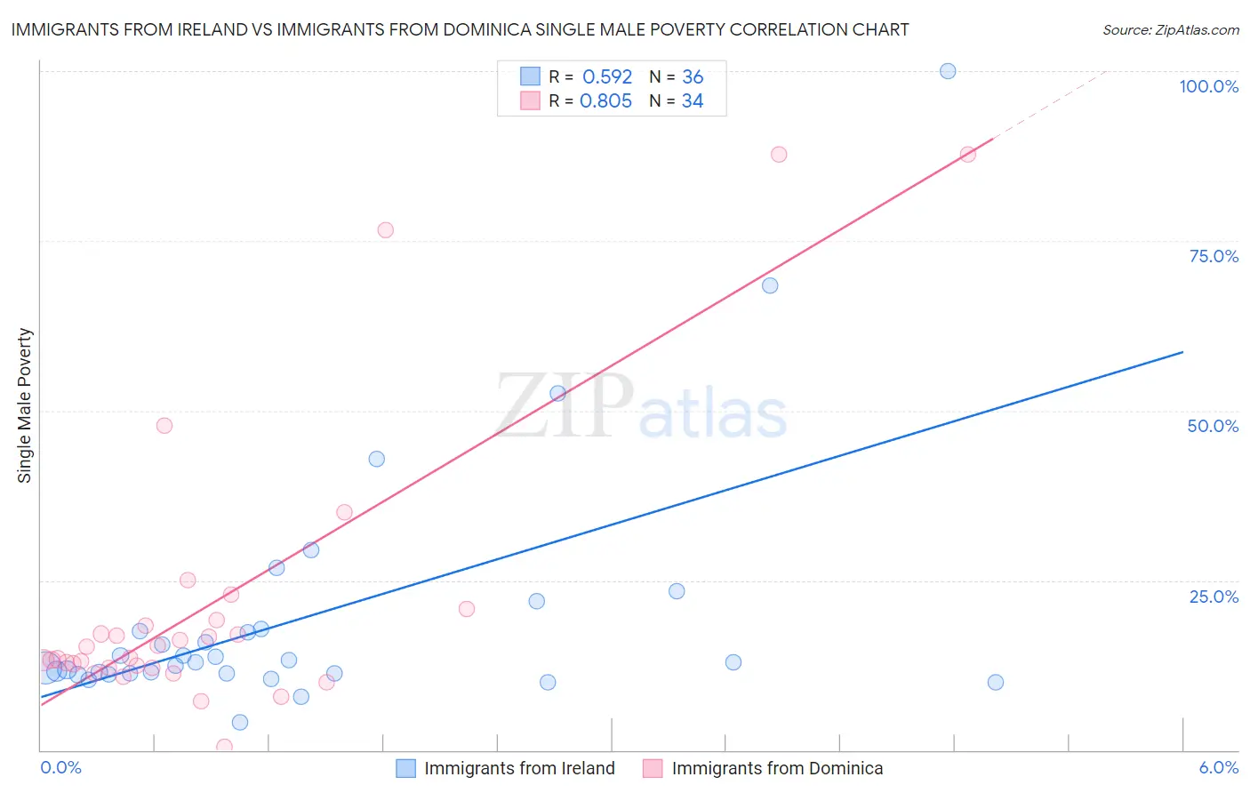 Immigrants from Ireland vs Immigrants from Dominica Single Male Poverty