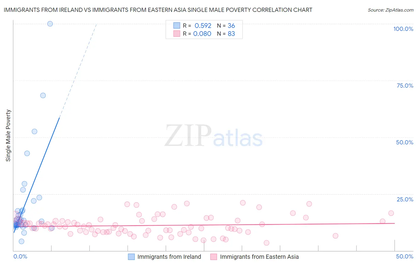 Immigrants from Ireland vs Immigrants from Eastern Asia Single Male Poverty