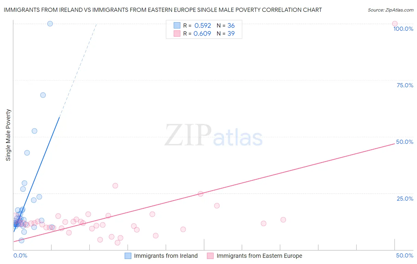 Immigrants from Ireland vs Immigrants from Eastern Europe Single Male Poverty