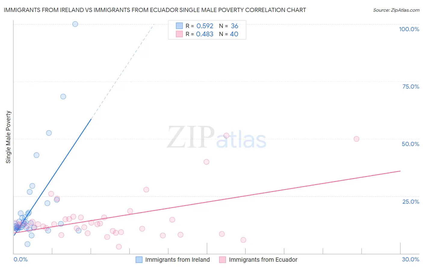 Immigrants from Ireland vs Immigrants from Ecuador Single Male Poverty
