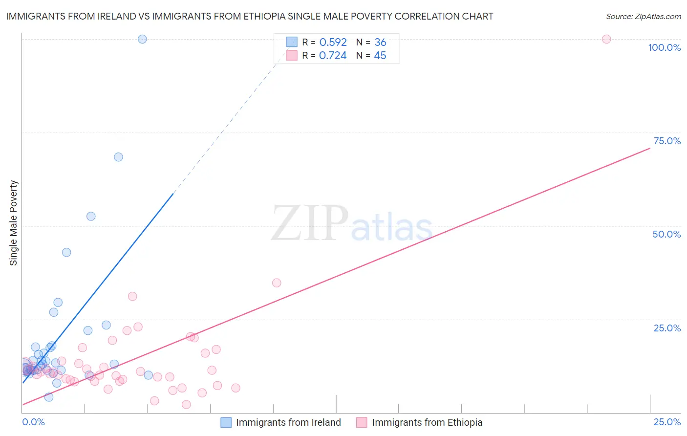 Immigrants from Ireland vs Immigrants from Ethiopia Single Male Poverty