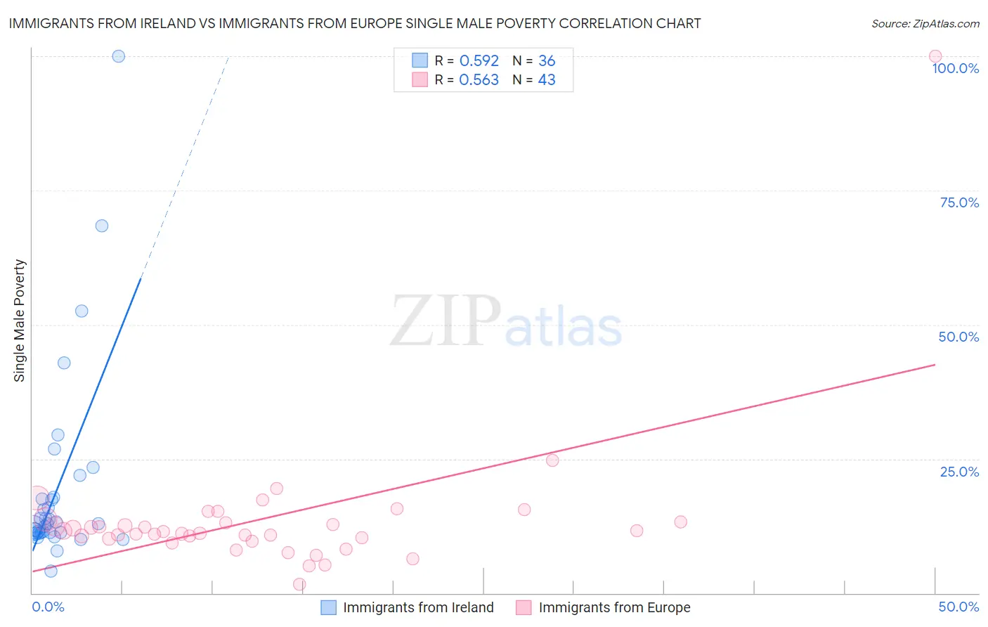 Immigrants from Ireland vs Immigrants from Europe Single Male Poverty