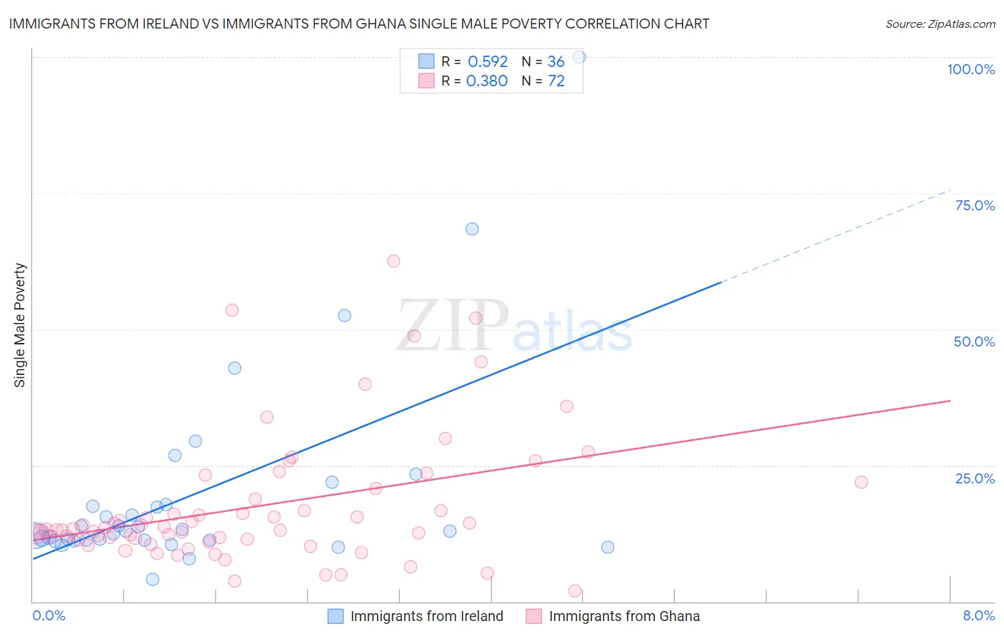 Immigrants from Ireland vs Immigrants from Ghana Single Male Poverty