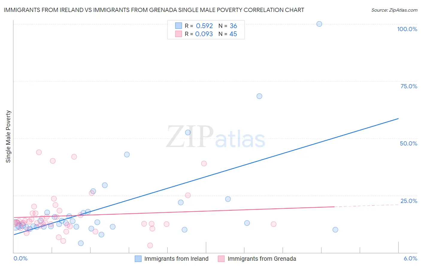 Immigrants from Ireland vs Immigrants from Grenada Single Male Poverty