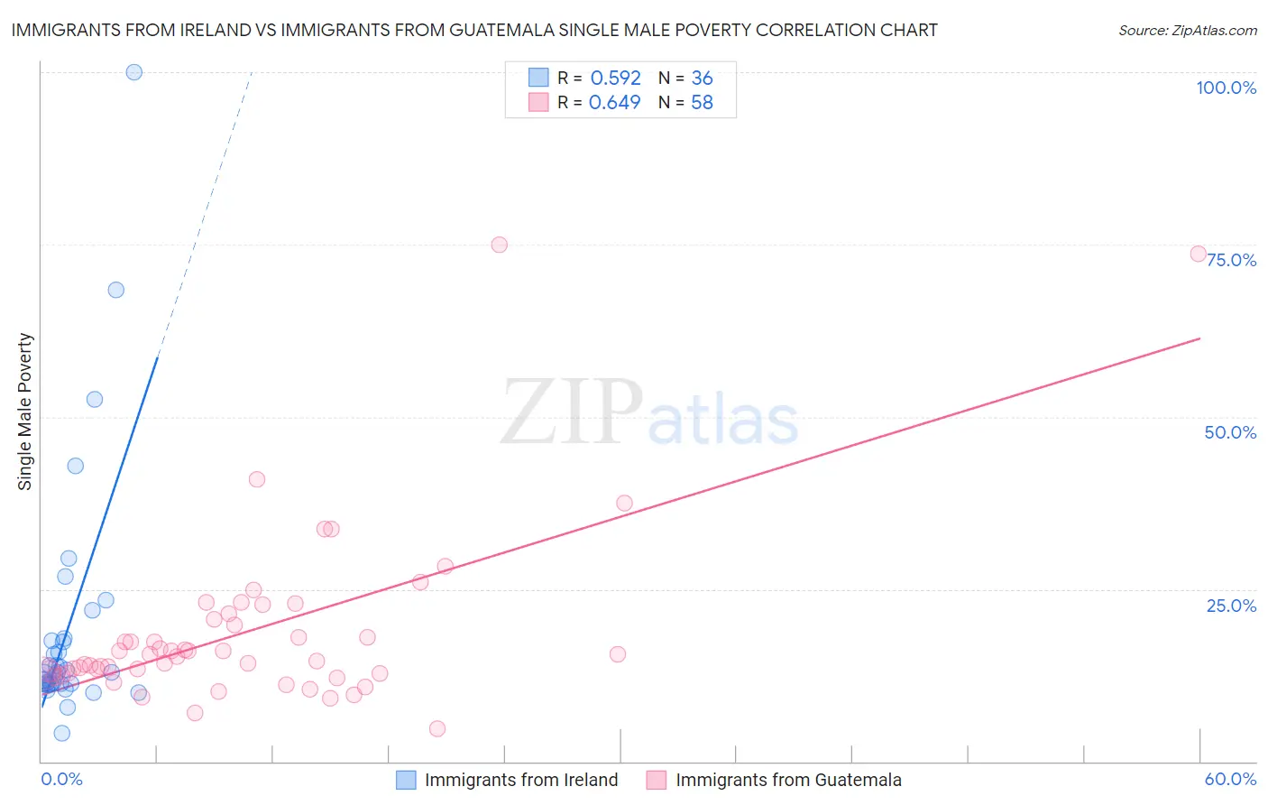 Immigrants from Ireland vs Immigrants from Guatemala Single Male Poverty