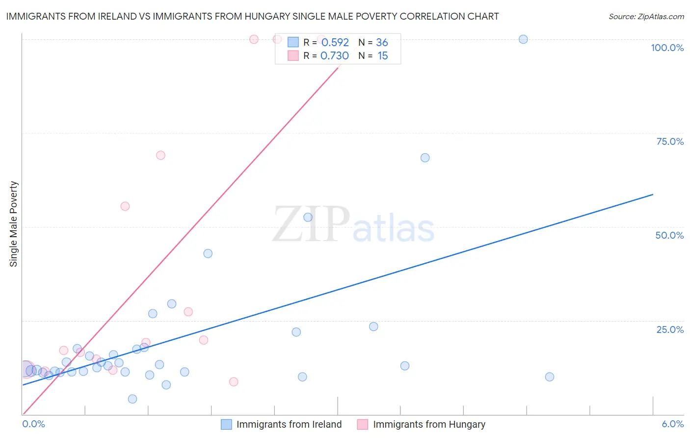 Immigrants from Ireland vs Immigrants from Hungary Single Male Poverty