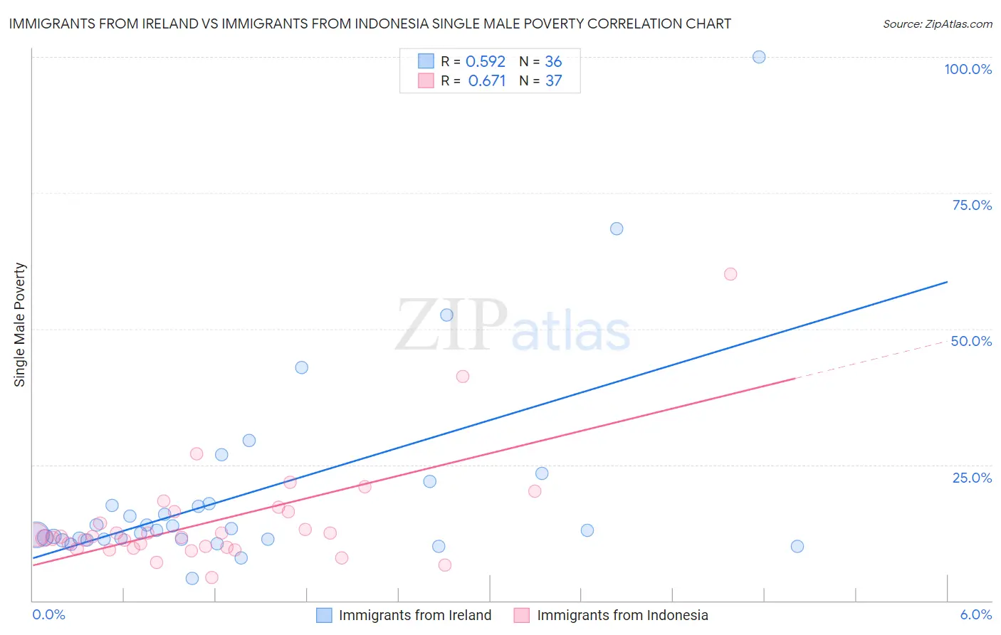 Immigrants from Ireland vs Immigrants from Indonesia Single Male Poverty