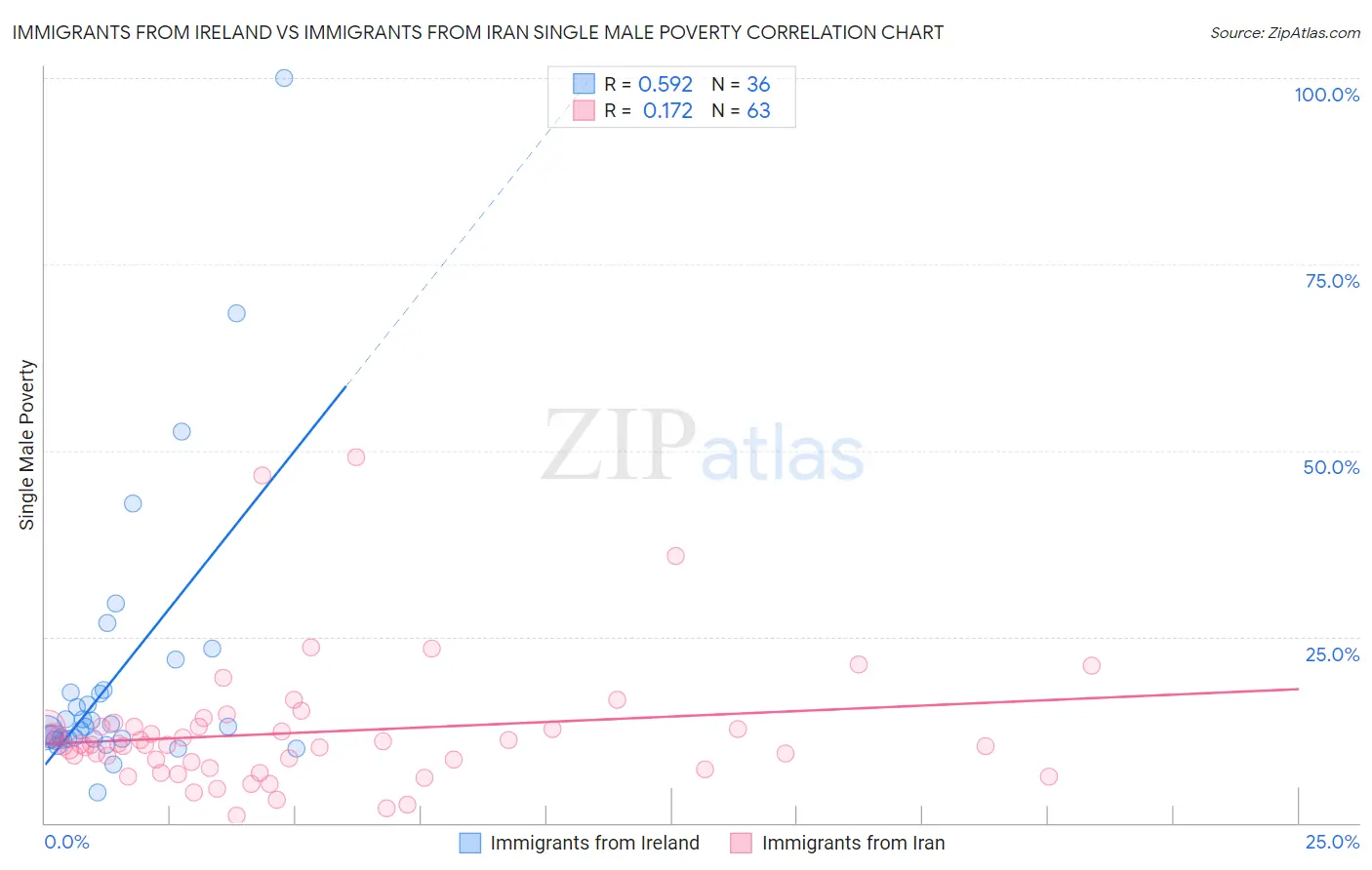 Immigrants from Ireland vs Immigrants from Iran Single Male Poverty