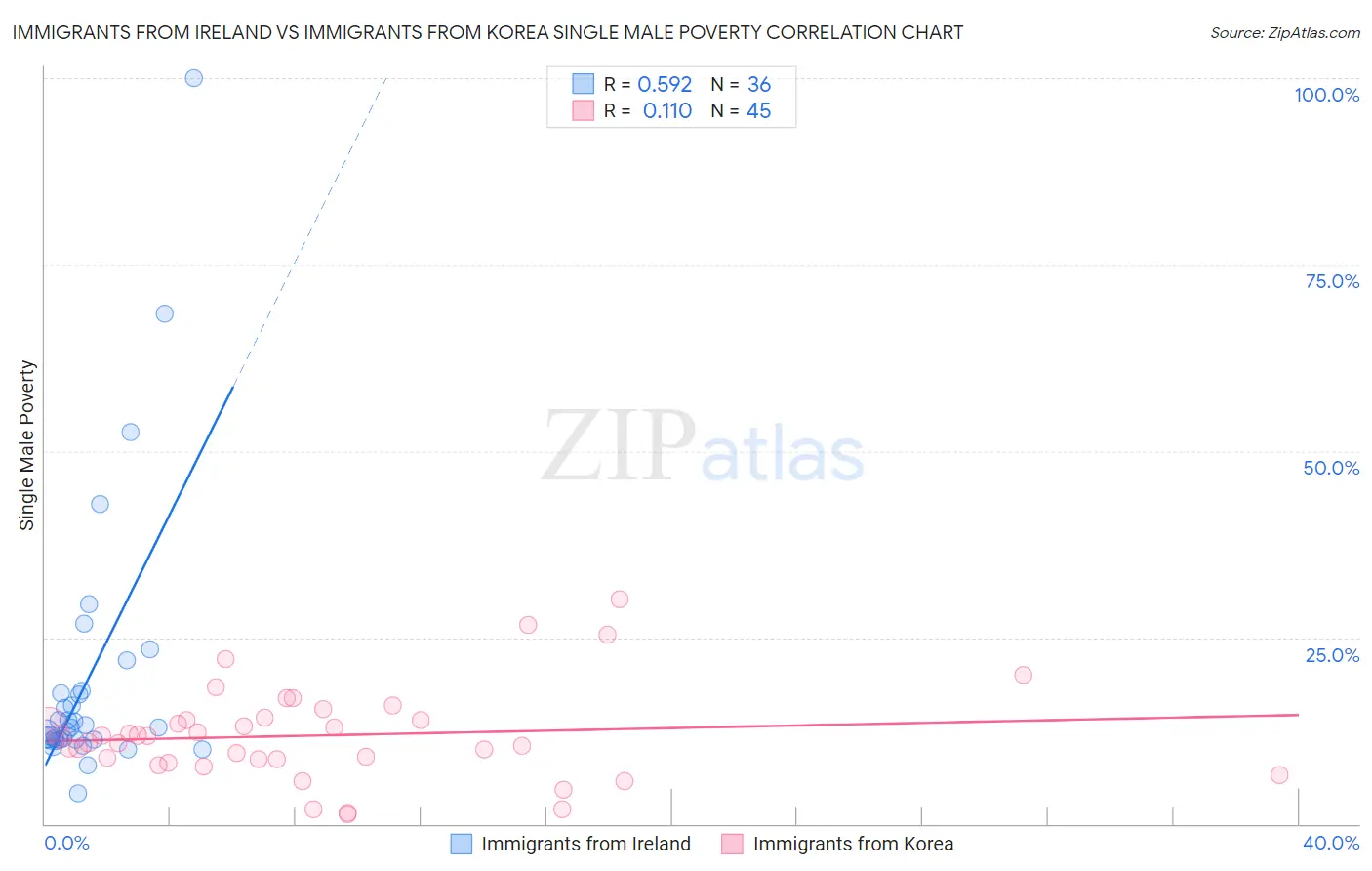 Immigrants from Ireland vs Immigrants from Korea Single Male Poverty