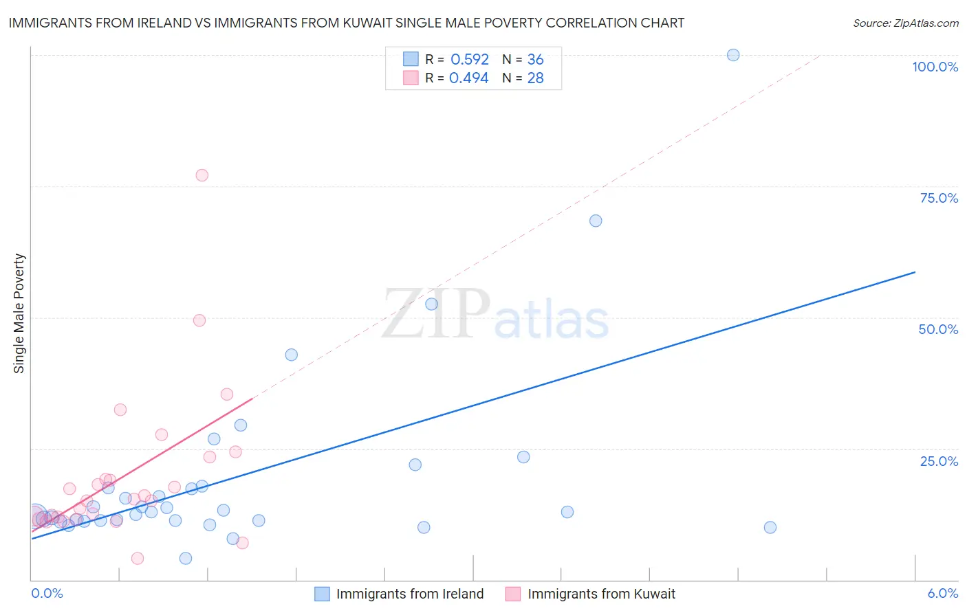 Immigrants from Ireland vs Immigrants from Kuwait Single Male Poverty