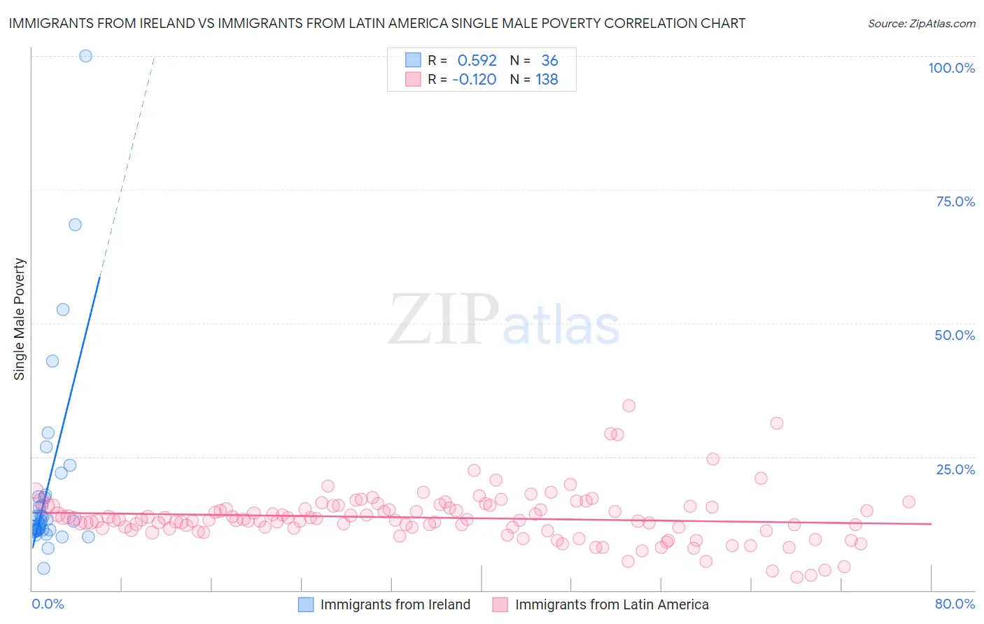 Immigrants from Ireland vs Immigrants from Latin America Single Male Poverty