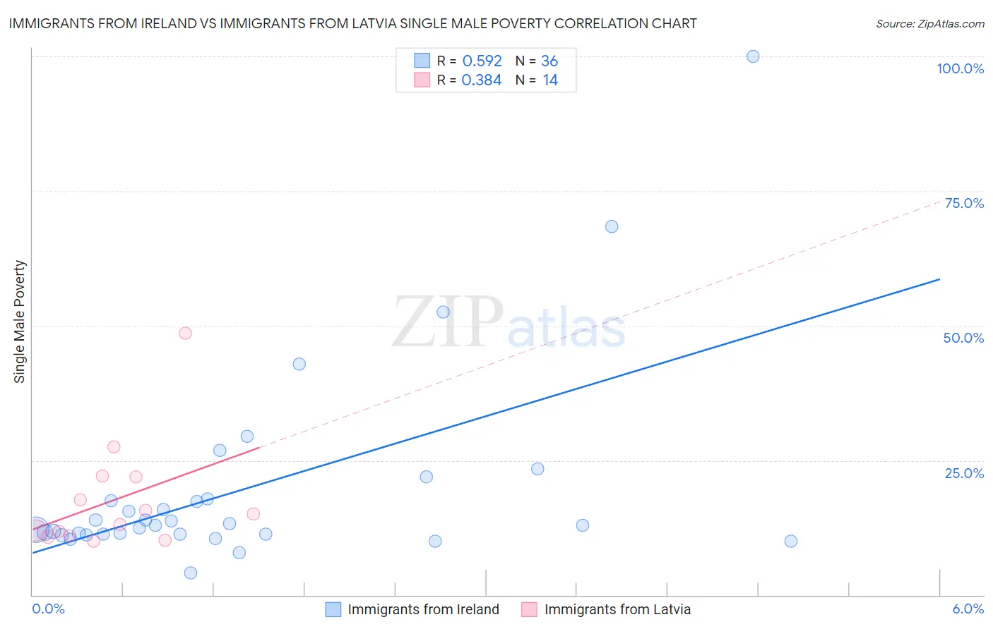 Immigrants from Ireland vs Immigrants from Latvia Single Male Poverty