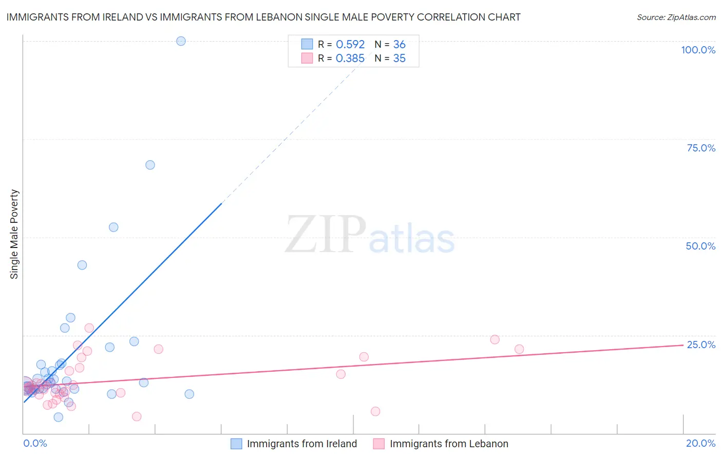 Immigrants from Ireland vs Immigrants from Lebanon Single Male Poverty