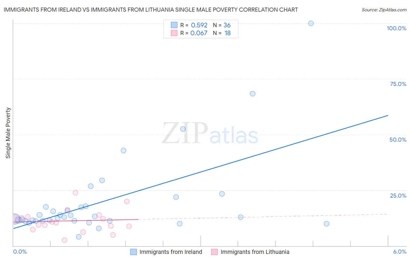 Immigrants from Ireland vs Immigrants from Lithuania Single Male Poverty
