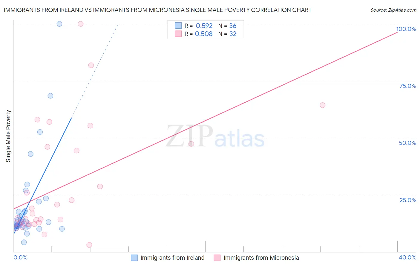 Immigrants from Ireland vs Immigrants from Micronesia Single Male Poverty