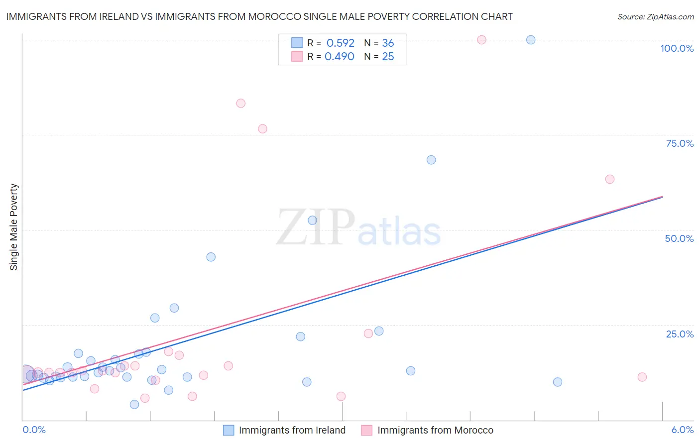Immigrants from Ireland vs Immigrants from Morocco Single Male Poverty