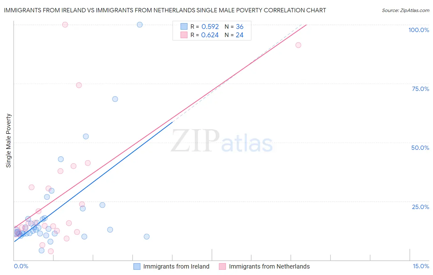 Immigrants from Ireland vs Immigrants from Netherlands Single Male Poverty