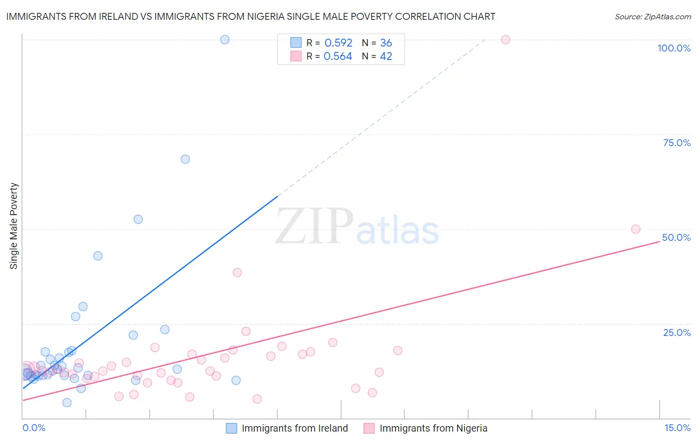 Immigrants from Ireland vs Immigrants from Nigeria Single Male Poverty