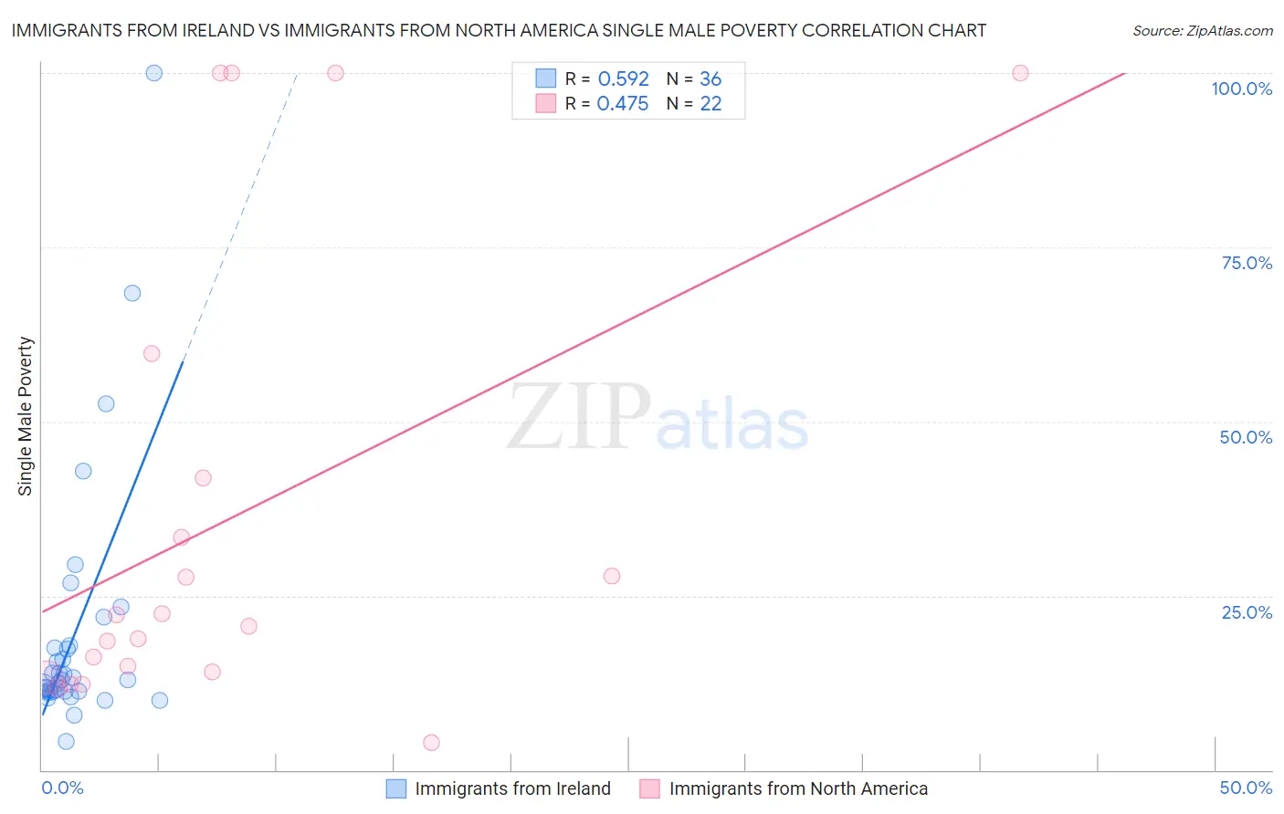 Immigrants from Ireland vs Immigrants from North America Single Male Poverty
