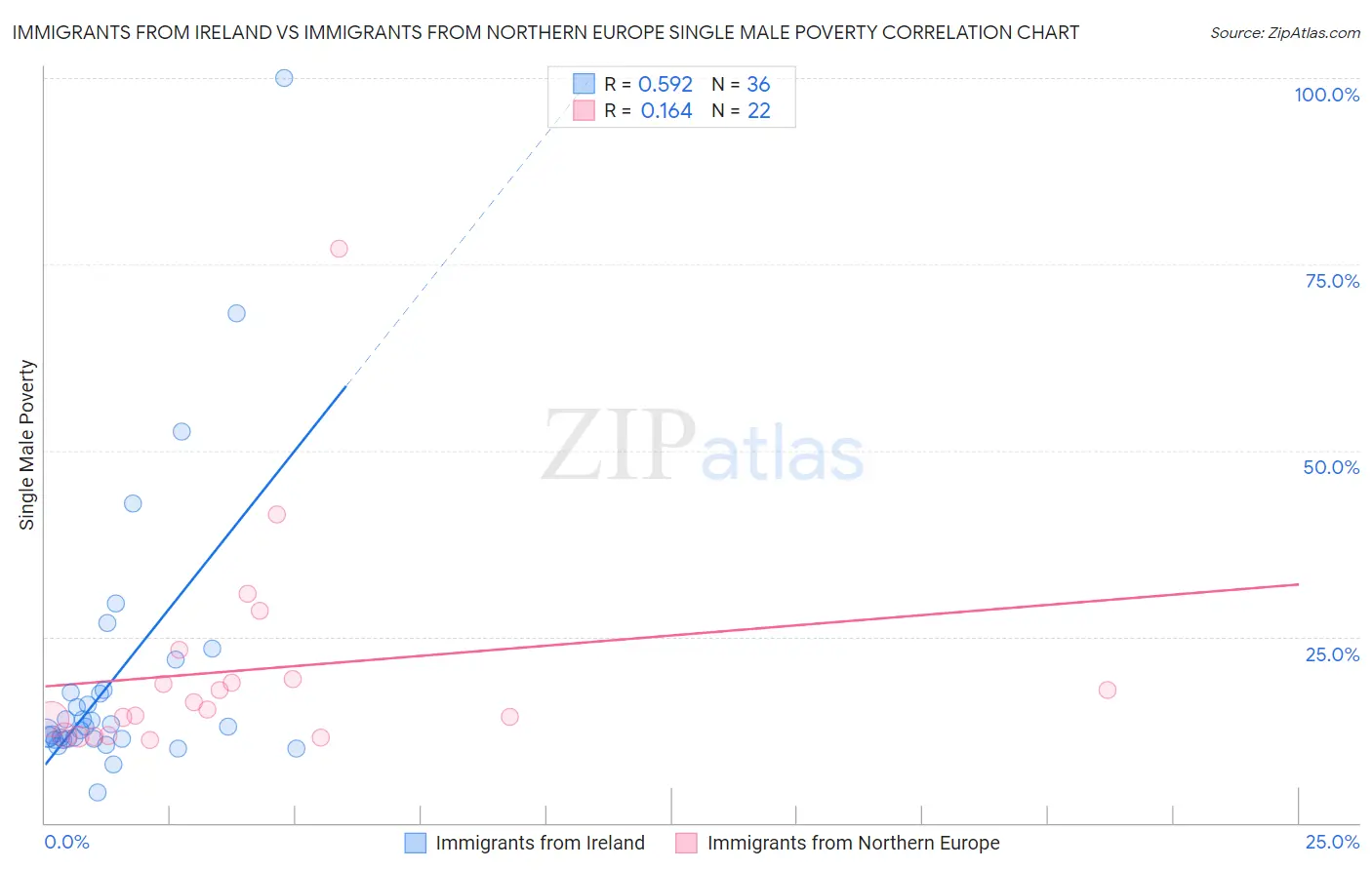 Immigrants from Ireland vs Immigrants from Northern Europe Single Male Poverty