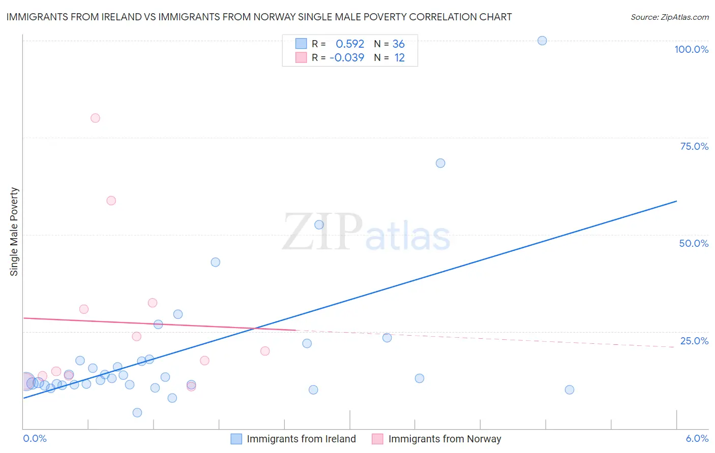 Immigrants from Ireland vs Immigrants from Norway Single Male Poverty