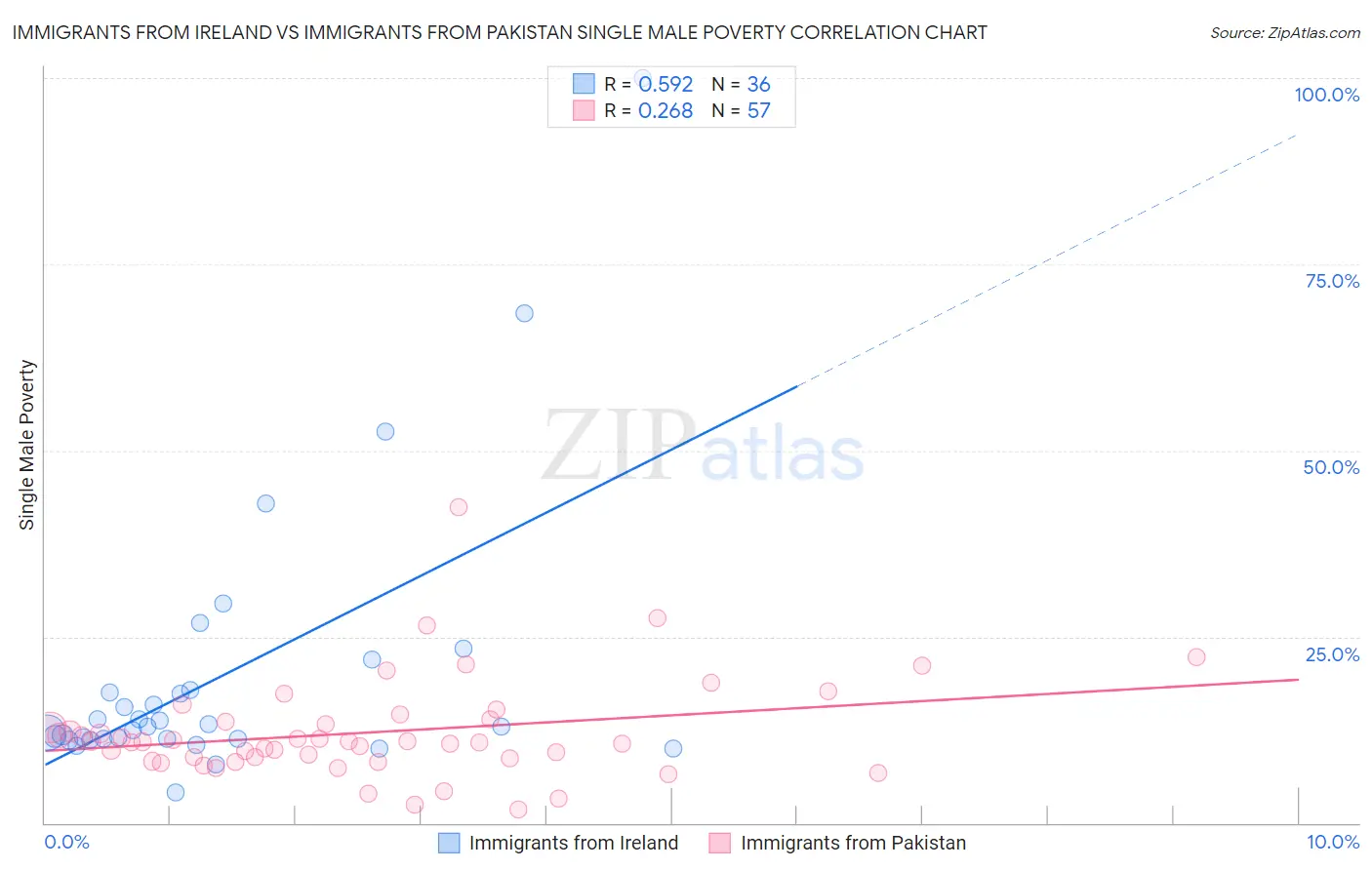 Immigrants from Ireland vs Immigrants from Pakistan Single Male Poverty