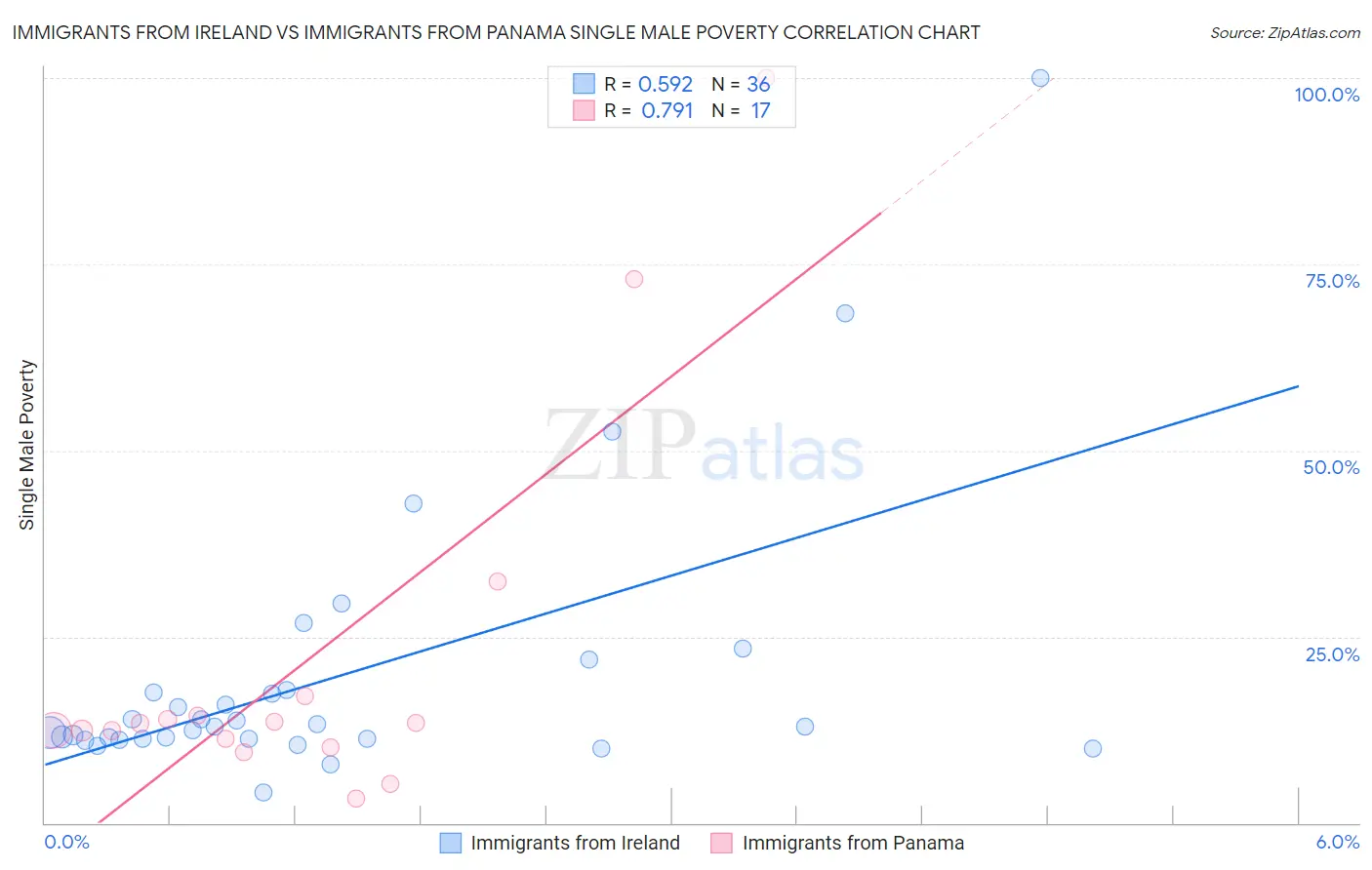 Immigrants from Ireland vs Immigrants from Panama Single Male Poverty