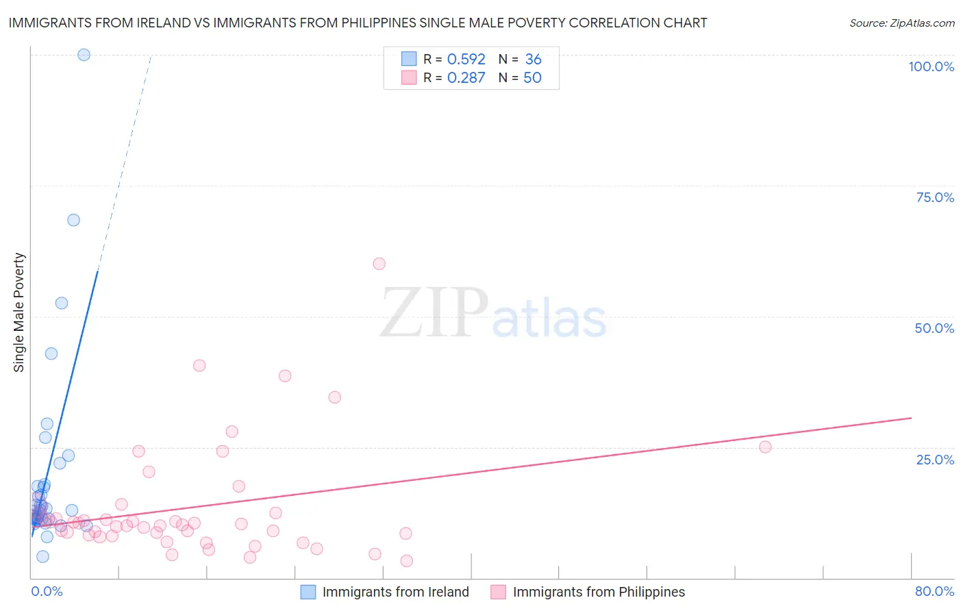 Immigrants from Ireland vs Immigrants from Philippines Single Male Poverty