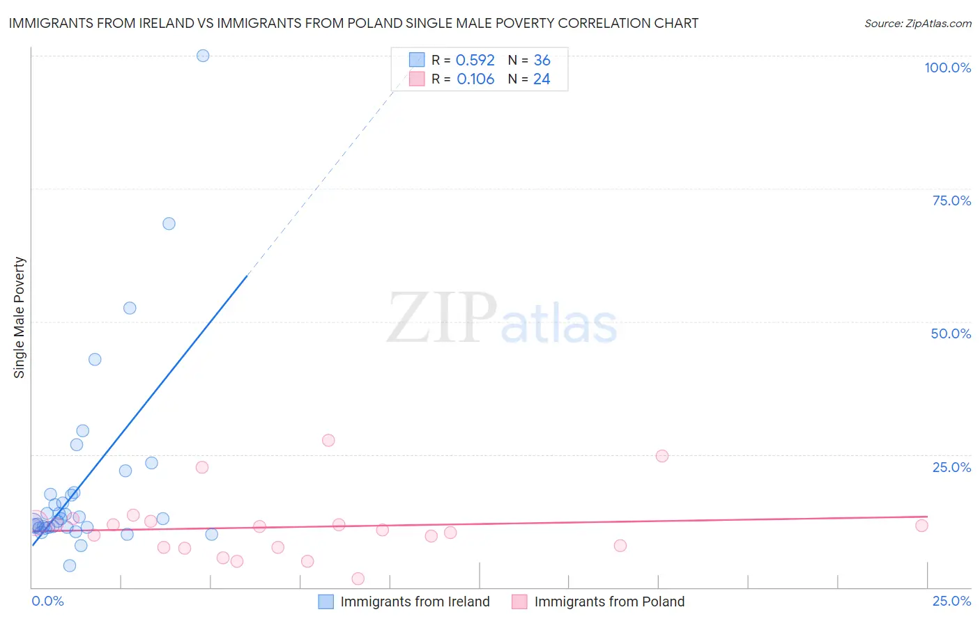 Immigrants from Ireland vs Immigrants from Poland Single Male Poverty