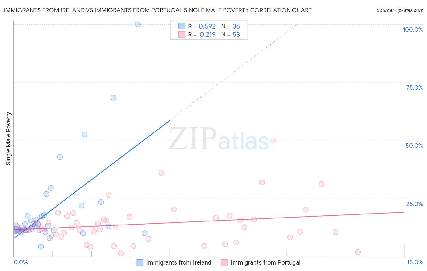 Immigrants from Ireland vs Immigrants from Portugal Single Male Poverty