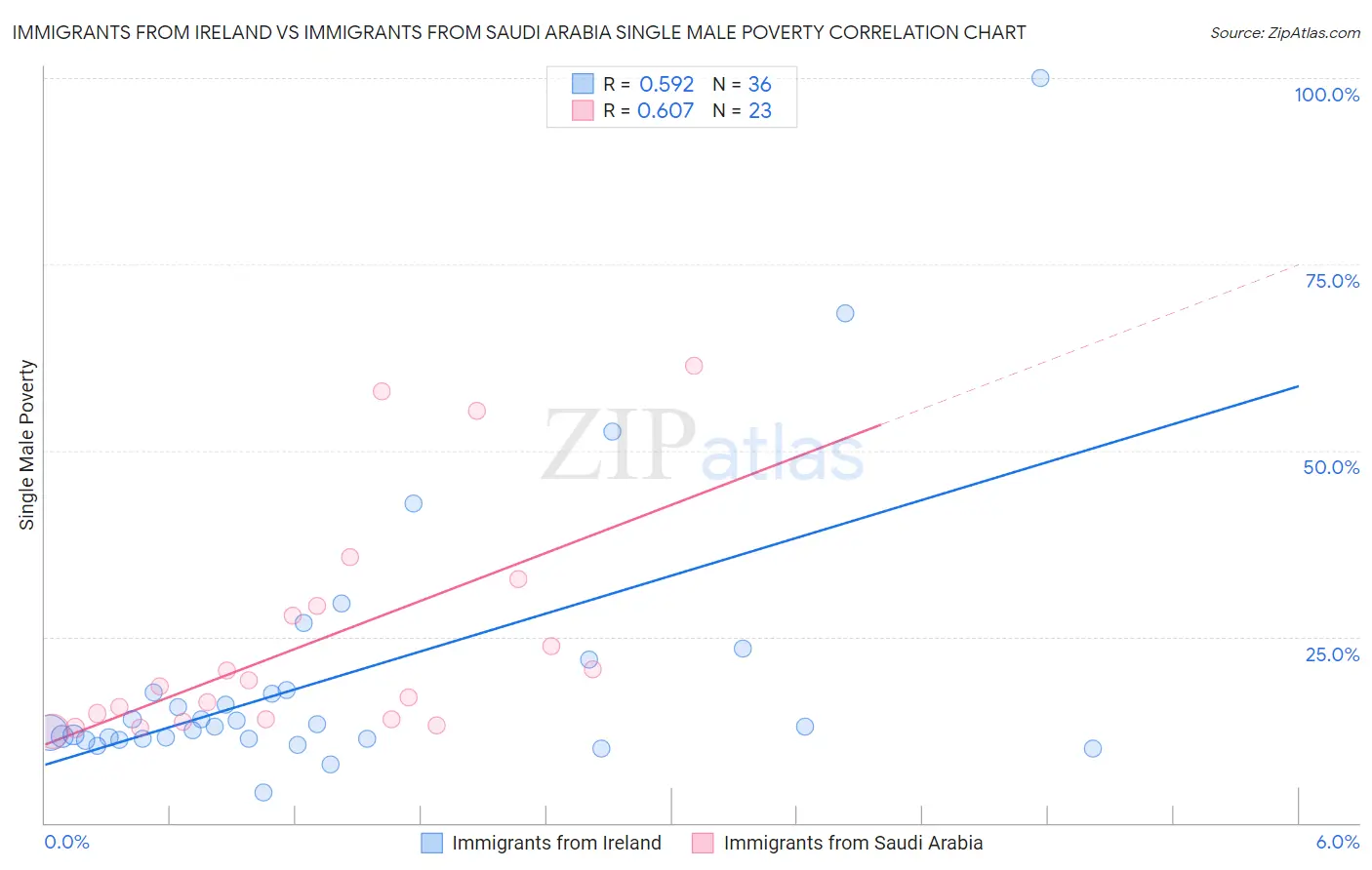 Immigrants from Ireland vs Immigrants from Saudi Arabia Single Male Poverty