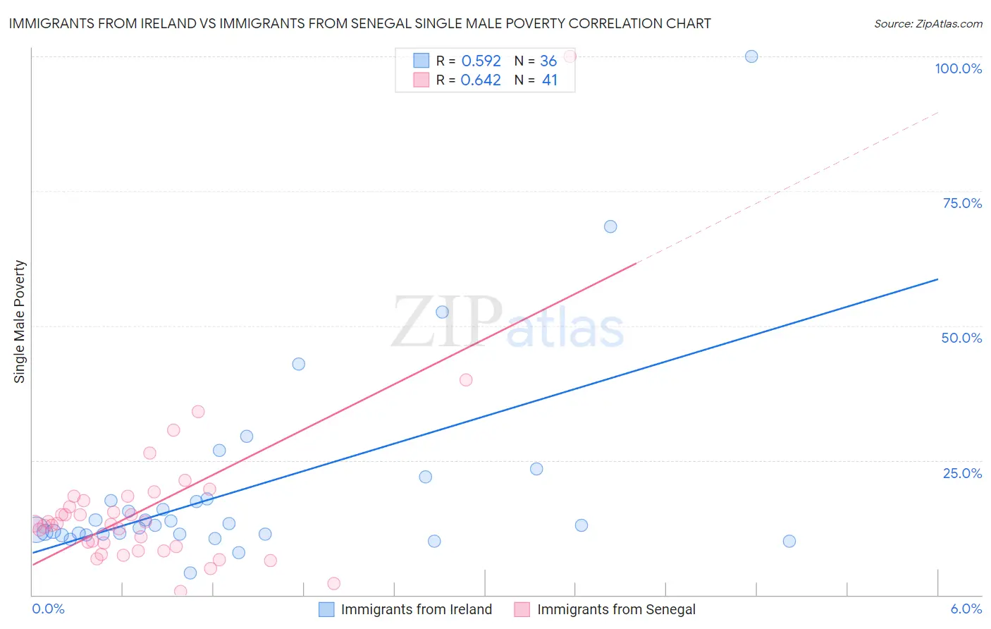 Immigrants from Ireland vs Immigrants from Senegal Single Male Poverty