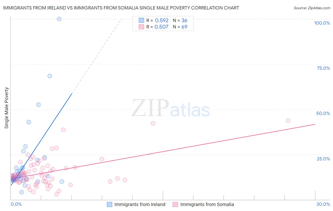 Immigrants from Ireland vs Immigrants from Somalia Single Male Poverty