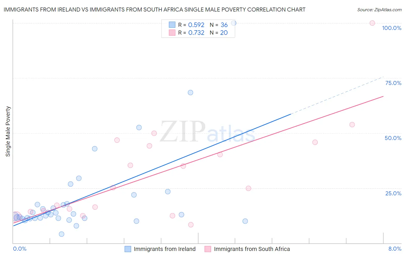 Immigrants from Ireland vs Immigrants from South Africa Single Male Poverty