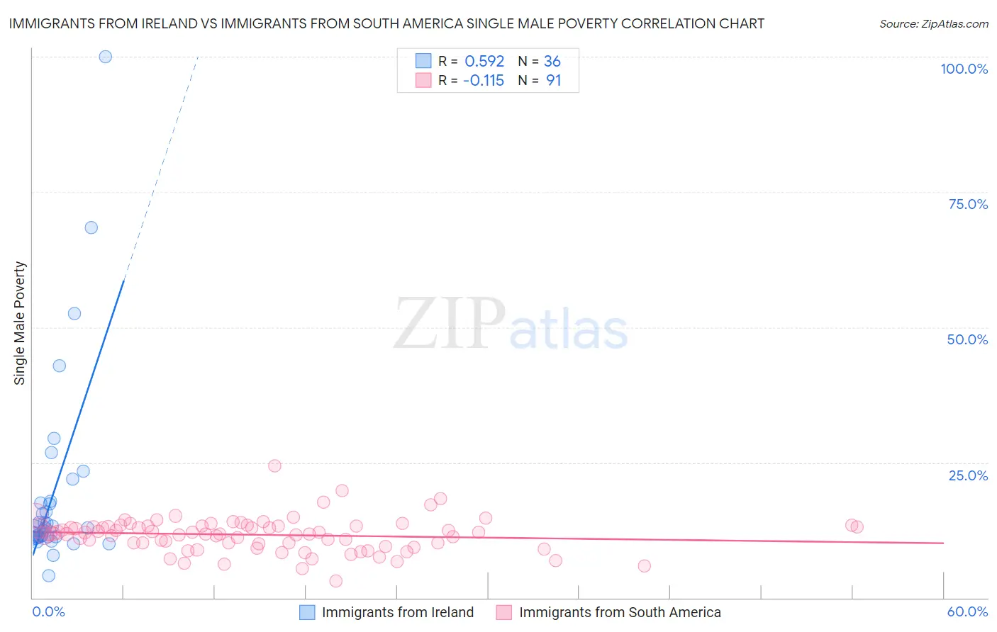 Immigrants from Ireland vs Immigrants from South America Single Male Poverty