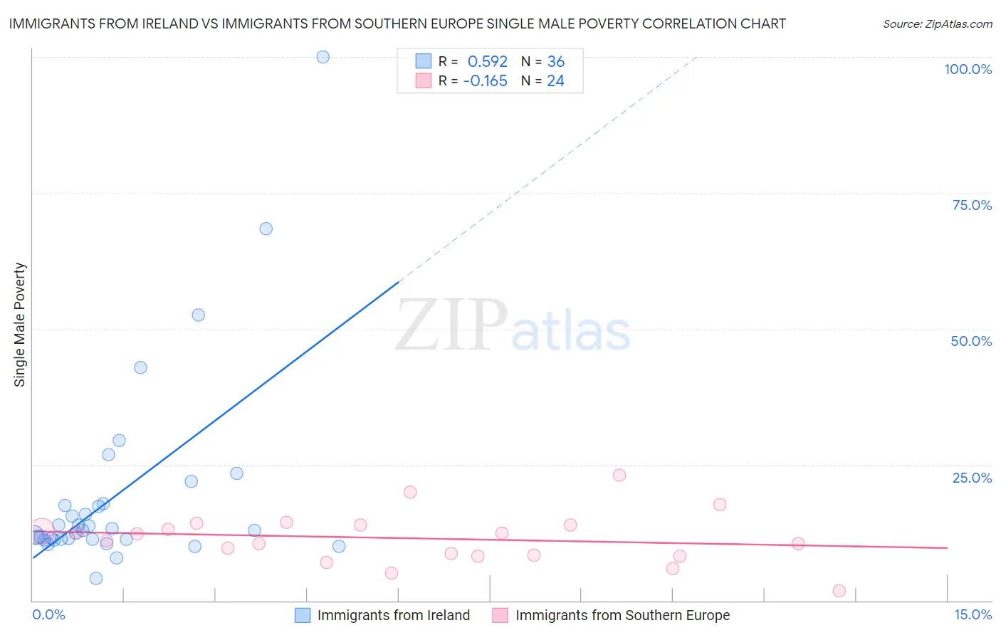 Immigrants from Ireland vs Immigrants from Southern Europe Single Male Poverty