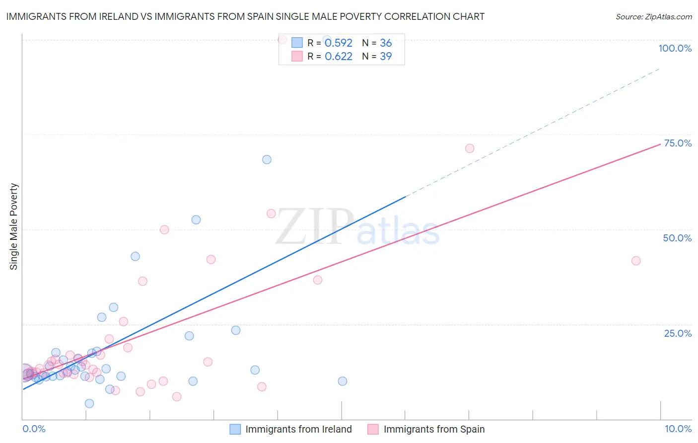 Immigrants from Ireland vs Immigrants from Spain Single Male Poverty