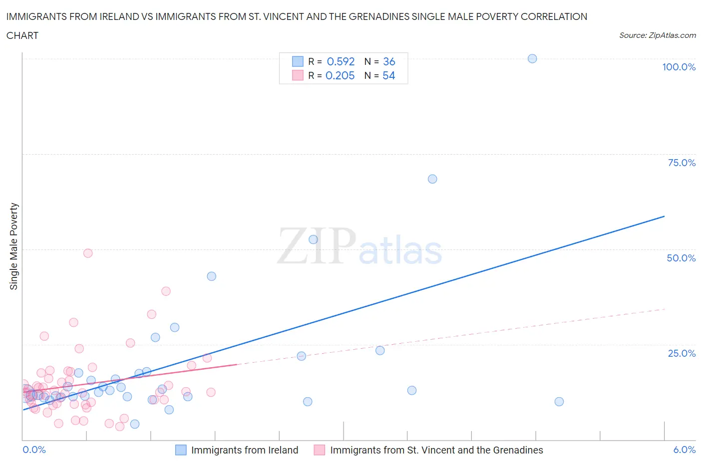 Immigrants from Ireland vs Immigrants from St. Vincent and the Grenadines Single Male Poverty